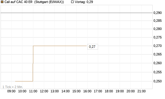 Call auf CAC 40 ER [Morgan Stanley & Co. Int. plc] Chart