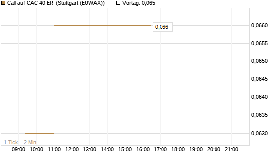 Call auf CAC 40 ER [Morgan Stanley & Co. Int. plc] Chart