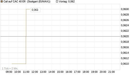 Call auf CAC 40 ER [Morgan Stanley & Co. Int. plc] Chart