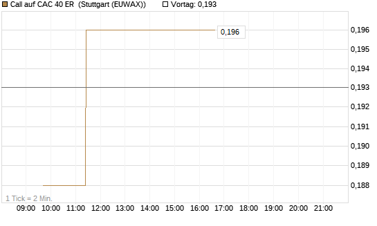 Call auf CAC 40 ER [Morgan Stanley & Co. Int. plc] Chart