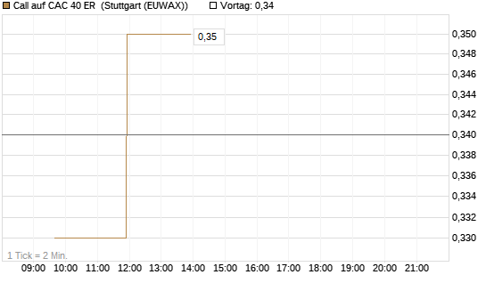 Call auf CAC 40 ER [Morgan Stanley & Co. Int. plc] Chart
