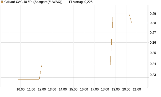 Call auf CAC 40 ER [Morgan Stanley & Co. Int. plc] Chart
