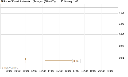 Put auf Evonik Industries [Morgan Stanley & Co. Int. plc] Chart