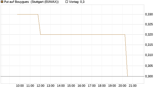 Put auf Bouygues [Morgan Stanley & Co. Int. plc] Chart