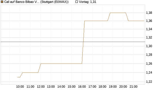 Call auf Banco Bilbao Vizcaya Argentari [Morgan Stanley & Co. Int. plc] Chart