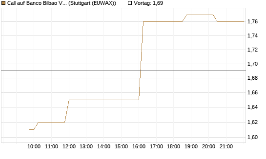 Call auf Banco Bilbao Vizcaya Argentari [Morgan Stanley & Co. Int. plc] Chart