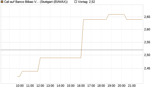 Call auf Banco Bilbao Vizcaya Argentari [Morgan Stanley & Co. Int. plc] Chart
