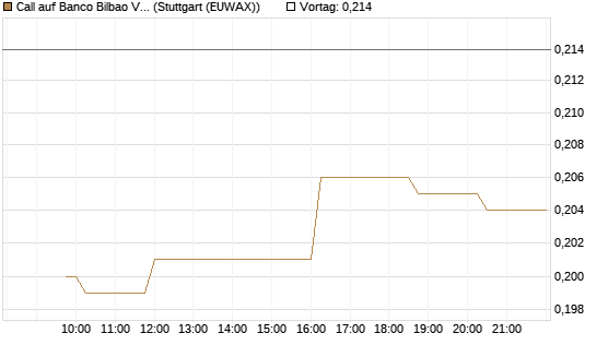 Call auf Banco Bilbao Vizcaya Argentari [Morgan Stanley & Co. Int. plc] Chart