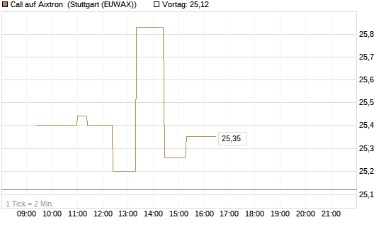 Call auf Aixtron [Morgan Stanley & Co. Int. plc] Chart