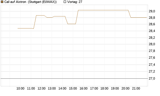 Call auf Aixtron [Morgan Stanley & Co. Int. plc] Chart