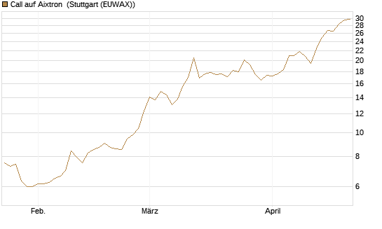 Call auf Aixtron [Morgan Stanley & Co. Int. plc] Chart