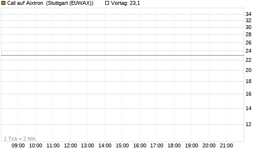 Call auf Aixtron [Morgan Stanley & Co. Int. plc] Chart
