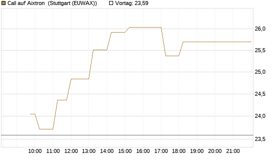 Call auf Aixtron [Morgan Stanley & Co. Int. plc] Chart