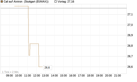 Call auf Aixtron [Morgan Stanley & Co. Int. plc] Chart