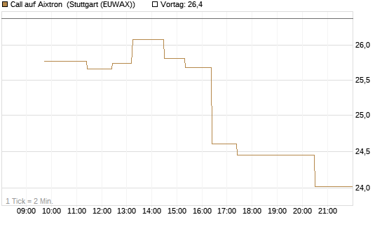 Call auf Aixtron [Morgan Stanley & Co. Int. plc] Chart