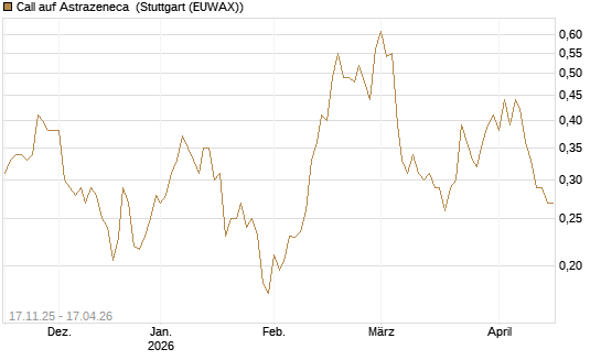 Call auf Astrazeneca [Morgan Stanley & Co. Int. plc] Chart