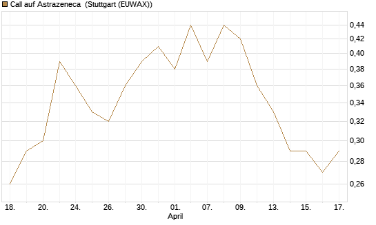 Call auf Astrazeneca [Morgan Stanley & Co. Int. plc] Chart