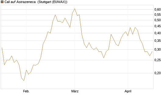 Call auf Astrazeneca [Morgan Stanley & Co. Int. plc] Chart