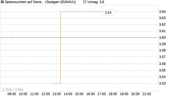 Optionsschein auf General Dynamics [Goldman Sachs Bank Europe SE] Chart