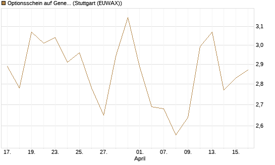 Optionsschein auf General Dynamics [Goldman Sachs Bank Europe SE] Chart
