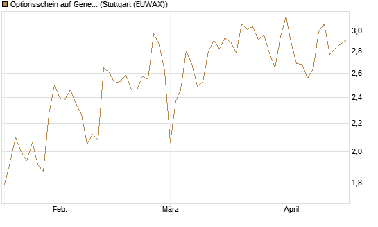Optionsschein auf General Dynamics [Goldman Sachs Bank Europe SE] Chart