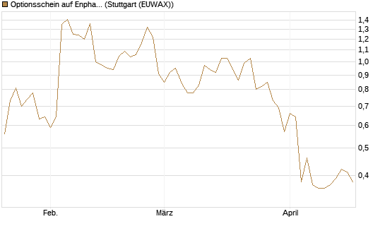 Optionsschein auf Enphase Energy [Goldman Sachs Bank Europe SE] Chart