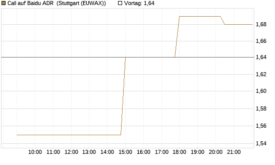 Call auf Baidu ADR [UniCredit Bank GmbH] Chart