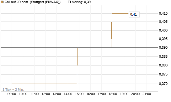 Call auf JD.com [UniCredit Bank GmbH] Chart
