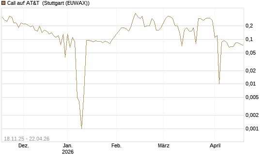 Call auf AT&T [UniCredit Bank GmbH] Chart