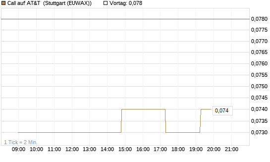 Call auf AT&T [UniCredit Bank GmbH] Chart