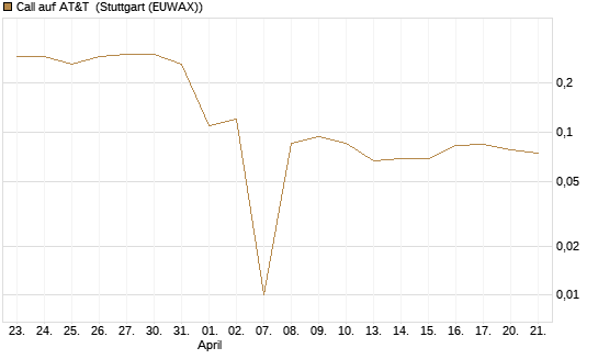 Call auf AT&T [UniCredit Bank GmbH] Chart