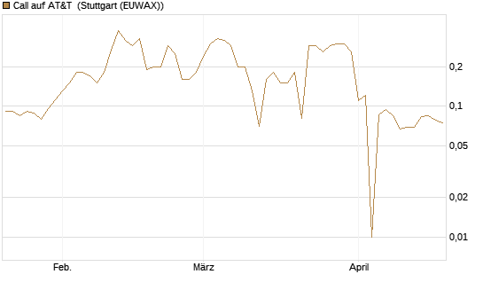 Call auf AT&T [UniCredit Bank GmbH] Chart