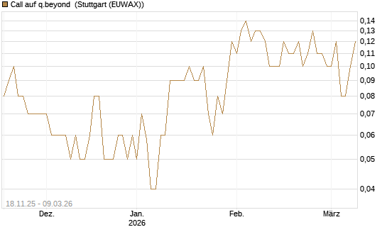 Call auf q.beyond [DZ BANK AG] Chart