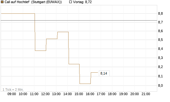 Call auf Hochtief [DZ BANK AG] Chart