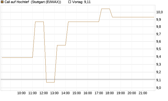 Call auf Hochtief [DZ BANK AG] Chart