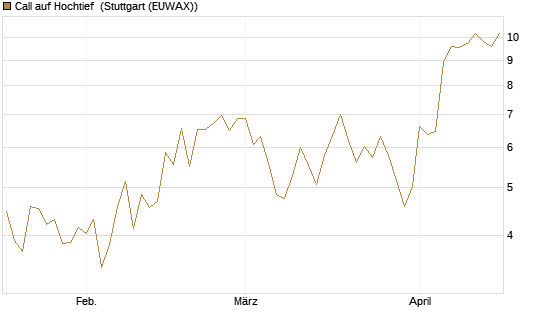 Call auf Hochtief [DZ BANK AG] Chart