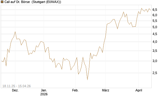 Call auf Dt. Börse [DZ BANK AG] Chart