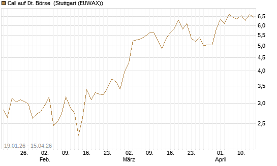 Call auf Dt. Börse [DZ BANK AG] Chart