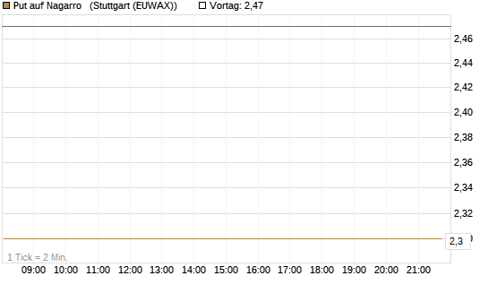 Put auf Nagarro  [DZ BANK AG] Chart