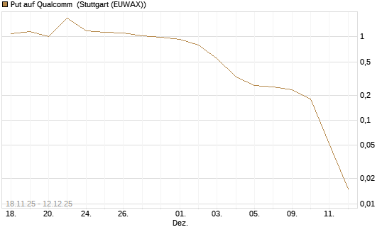 Put auf Qualcomm [Vontobel] Chart