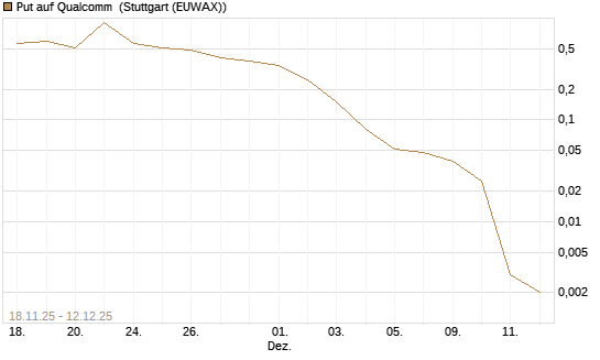 Put auf Qualcomm [Vontobel] Chart