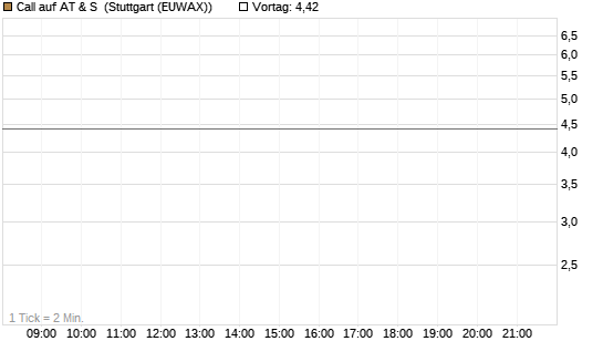 Call auf AT & S [DZ BANK AG] Chart