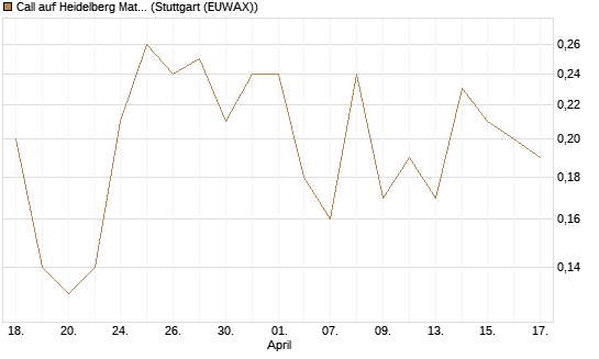 Call auf Heidelberg Materials [DZ BANK AG] Chart