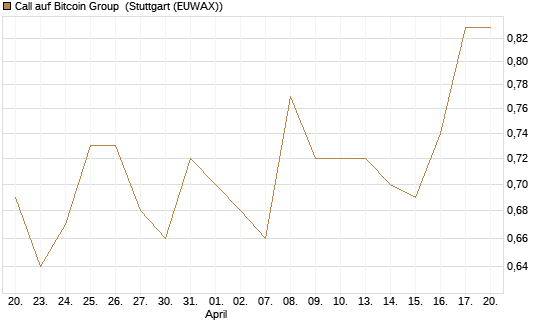 Call auf Bitcoin Group [DZ BANK AG] Chart