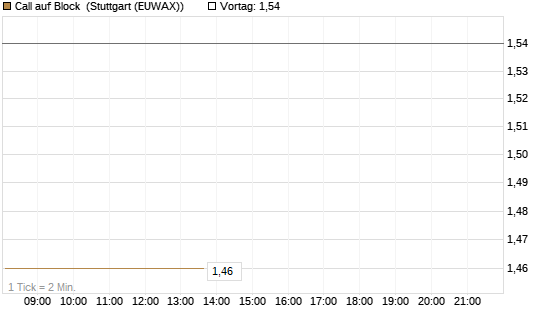 Call auf Block [DZ BANK AG] Chart