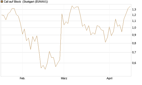 Call auf Block [DZ BANK AG] Chart