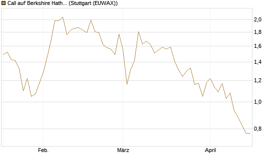 Call auf Berkshire Hathaway B [DZ BANK AG] Chart
