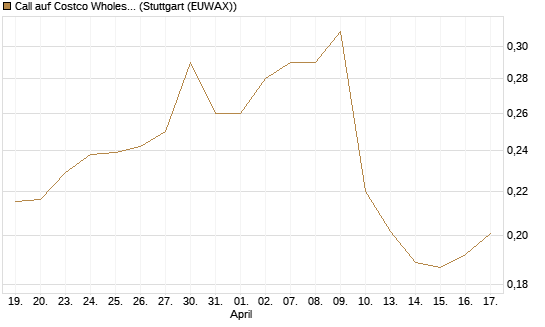 Call auf Costco Wholesale [Morgan Stanley & Co. Int. plc] Chart