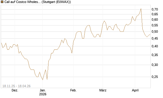 Call auf Costco Wholesale [Morgan Stanley & Co. Int. plc] Chart