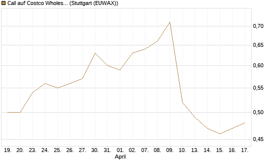 Call auf Costco Wholesale [Morgan Stanley & Co. Int. plc] Chart